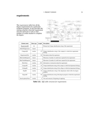 3. PROJECT DESIGN 28
requirements
The requirements table lists all the
degree requirements for a particular
academic program. It also provides the
starting semester when the requirement
must be enforced as well as total
number of credits needed to complete
the degree.
Column name Data type Length Description
RequirementID int Primary key-Unique identiﬁcation string of the requirement
OrderOfAppearance tinyint
CategoryID varchar 25 Unique identiﬁcation string of the category to which the requirement
belongs
RequirementText varchar 50 Description about the requirment
MinCreditsRequired tinyint Minimum of number of credit hours required by the requirement
MaxCreditsRequired tinyint Maximum of number of credit hours required by the requirement
MiscNotes varchar 250 Information or instruction about the requirement
CampusID varchar 10 Unique identiﬁcation string of the campus to which the department belongs
CollegeID varchar 10 Unique identiﬁcation string of the college to which the department belongs
DeptID varchar 10 Unique identiﬁcation string of the department which oﬀers the degree
program
DegreeID varchar 50 Unique identiﬁcation string of the degree program to which the requirement
belongs
StartAcademicTerm varchar 4 Year and semester of beginning of applying
Table 3.21. SQL table structure for requirements
 