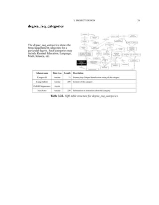 3. PROJECT DESIGN 29
degree_req_categories
The degree_req_categories shows the
broad requirement categories for a
particular degree. Such categories may
include General Education, Language,
Math, Science, etc.
Column name Data type Length Description
CategoryID varchar 25 Primary key-Unique identiﬁcation string of the category
CategoryText varchar 250 Content of the category
OrderOfAppearance tinyint
MiscNotes varchar 250 Information or instruction about the category
Table 3.22. SQL table structure for degree_req_categories
 
