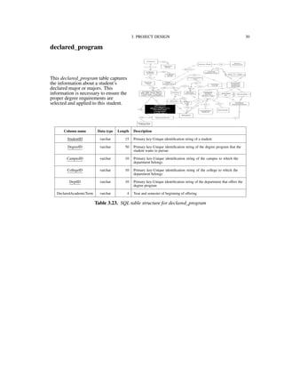 3. PROJECT DESIGN 30
declared_program
This declared_program table captures
the information about a student’s
declared major or majors. This
information is necessary to ensure the
proper degree requirements are
selected and applied to this student.
Column name Data type Length Description
StudentID varchar 15 Primary key-Unique identiﬁcation string of a student
DegreeID varchar 50 Primary key-Unique identiﬁcation string of the degree program that the
student wants to pursue
CampusID varchar 10 Primary key-Unique identiﬁcation string of the campus to which the
department belongs
CollegeID varchar 10 Primary key-Unique identiﬁcation string of the college to which the
department belongs
DeptID varchar 10 Primary key-Unique identiﬁcation string of the department that oﬀers the
degree program
DeclaredAcademicTerm varchar 4 Year and semester of beginning of oﬀering
Table 3.23. SQL table structure for declared_program
 