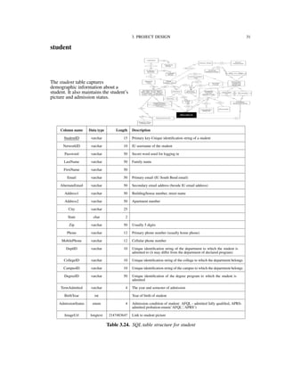 3. PROJECT DESIGN 31
student
The student table captures
demographic information about a
student. It also maintains the student’s
picture and admission status.
Column name Data type Length Description
StudentID varchar 15 Primary key-Unique identiﬁcation string of a student
NetworkID varchar 10 IU username of the student
Password varchar 50 Secret word used for logging in
LastName varchar 50 Family name
FirstName varchar 50
Email varchar 50 Primary email (IU South Bend email)
AlternateEmail varchar 50 Secondary email address (beside IU email address)
Address1 varchar 50 Building/house number, street name
Address2 varchar 50 Apartment number
City varchar 25
State char 2
Zip varchar 50 Usually 5 digits
Phone varchar 12 Primary phone number (usually home phone)
MobilePhone varchar 12 Cellular phone number
DeptID varchar 10 Unique identiﬁcation string of the department to which the student is
admitted to (it may diﬀer from the department of declared program)
CollegeID varchar 10 Unique identiﬁcation string of the college to which the department belongs
CampusID varchar 10 Unique identiﬁcation string of the campus to which the department belongs
DegreeID varchar 50 Unique identiﬁcation of the degree program to which the student is
admitted
TermAdmitted varchar 4 The year and semester of admission
BirthYear int Year of birth of student
AdmissionStatus enum 4 Admission condition of student: AFQL - admitted fully qualiﬁed, APRS-
admitted probation-enum(’AFQL’,’APRS’)
ImageUrl longtext 2147483647 Link to student picture
Table 3.24. SQL table structure for student
 