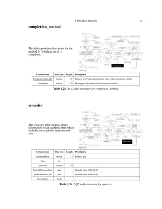 3. PROJECT DESIGN 32
completion_method
This table provides description for the
method by which a course is
completed.
Column name Data type Length Description
CompletionMethodID varchar 25 Primary key-Unique identiﬁcation string of the completion method
Description varchar 250 Descriptive information of the completion method
Table 3.25. SQL table structure for completion_method
semester
The semester table supplies detail
information of an academic term which
includes the academic semester and
year.
Column name Data type Length Description
AcademicTerm varchar 4 Primary key
Year int
Semester varchar 10
BeginOfSemesterDate date Default value: 0000-00-00
EndOfSemesterDate date Default value: 0000-00-00
CurrentTerm tinyint
Table 3.26. SQL table structure for semester
 