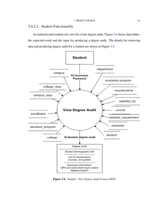 3. PROJECT DESIGN 38
3.4.2.1. Student Functionality
An authenticated student can view his or her degree audit. Figure 3.4 shows data tables,
the expected result and the input for producing a degree audit. The details for retrieving
data and producing degree audit for a student are shown in Figure 3.5.
Figure 3.4. Student - View Degree Audit Context DFD
 