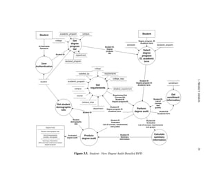 3.PROJECTDESIGN39
Figure 3.5. Student - View Degree Audit Detailed DFD
 