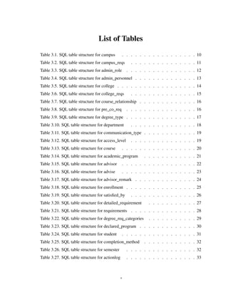 List of Tables
Table 3.1. SQL table structure for campus . . . . . . . . . . . . . . . . . 10
Table 3.2. SQL table structure for campus_reqs . . . . . . . . . . . . . . . 11
Table 3.3. SQL table structure for admin_role . . . . . . . . . . . . . . . . 12
Table 3.4. SQL table structure for admin_personnel . . . . . . . . . . . . . . 13
Table 3.5. SQL table structure for college . . . . . . . . . . . . . . . . . . 14
Table 3.6. SQL table structure for college_reqs . . . . . . . . . . . . . . . 15
Table 3.7. SQL table structure for course_relationship . . . . . . . . . . . . . 16
Table 3.8. SQL table structure for pre_co_req . . . . . . . . . . . . . . . . 16
Table 3.9. SQL table structure for degree_type . . . . . . . . . . . . . . . . 17
Table 3.10. SQL table structure for department . . . . . . . . . . . . . . . 18
Table 3.11. SQL table structure for communication_type . . . . . . . . . . . . 19
Table 3.12. SQL table structure for access_level . . . . . . . . . . . . . . . 19
Table 3.13. SQL table structure for course . . . . . . . . . . . . . . . . . 20
Table 3.14. SQL table structure for academic_program . . . . . . . . . . . . 21
Table 3.15. SQL table structure for advisor . . . . . . . . . . . . . . . . . 22
Table 3.16. SQL table structure for advise . . . . . . . . . . . . . . . . . 23
Table 3.17. SQL table structure for advisor_remark . . . . . . . . . . . . . . 24
Table 3.18. SQL table structure for enrollment . . . . . . . . . . . . . . . . 25
Table 3.19. SQL table structure for satisﬁed_by . . . . . . . . . . . . . . . 26
Table 3.20. SQL table structure for detailed_requirement . . . . . . . . . . . 27
Table 3.21. SQL table structure for requirements . . . . . . . . . . . . . . . 28
Table 3.22. SQL table structure for degree_req_categories . . . . . . . . . . . 29
Table 3.23. SQL table structure for declared_program . . . . . . . . . . . . . 30
Table 3.24. SQL table structure for student . . . . . . . . . . . . . . . . . 31
Table 3.25. SQL table structure for completion_method . . . . . . . . . . . . 32
Table 3.26. SQL table structure for semester . . . . . . . . . . . . . . . . 32
Table 3.27. SQL table structure for actionlog . . . . . . . . . . . . . . . . 33
v
 
