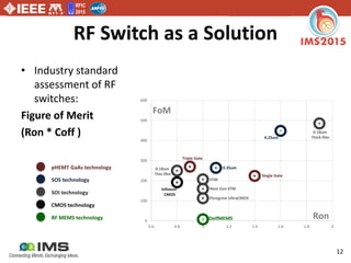 RFIC
2015
12
RF Switch as a Solution
• Industry standard
assessment of RF
switches:
Figure of Merit
(Ron * Coff )
264
448
485
250
270
224
207
160
113
8
192
0
100
200
300
400
500
600
0.6 0.8 1 1.2 1.4 1.6 1.8 2
DelfMEMS
Single Gate
Triple Gate
STM
Next Gen STM
0.18um
Thin-film
0.18um
Thick-film
0.35um
0.25um
FoM
Ron
Peregrine UltraCMOS
Infineon
CMOS
pHEMT GaAs technology
SOS technology
SOI technology
CMOS technology
RF MEMS technology
 
