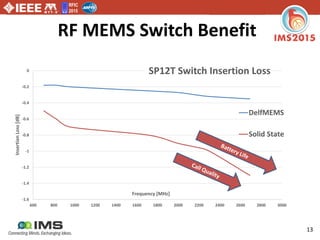 RFIC
2015
13
RF MEMS Switch Benefit
-1.6
-1.4
-1.2
-1
-0.8
-0.6
-0.4
-0.2
0
600 800 1000 1200 1400 1600 1800 2000 2200 2400 2600 2800 3000
InsertionLoss[dB]
Frequency [MHz]
SP12T Switch Insertion Loss
DelfMEMS
Solid State
 