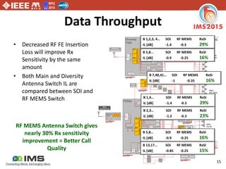 RFIC
2015
15
Data Throughput
• Decreased RF FE Insertion
Loss will improve Rx
Sensitivity by the same
amount
• Both Main and Diversity
Antenna Switch IL are
compared between SOI and
RF MEMS Switch
RF MEMS Antenna Switch gives
nearly 30% Rx sensitivity
improvement = Better Call
Quality
MIPI RFFE
Serial Control
Master
Diversity
Antenna Port
Diversity
RX LNAs
RFIC
Main
RX LNAs
RFIC
TX FE
RFFE
Control
Interface
Diversity
FEM
SPnT
SPnT
mipi RFFE
mipi RFFE
High
Bands
FEMid
mipi RFFE
mipi RFFE
Envelope Tracking
Modulator
VPA
...mipi RFFE
mipi RFFE
PA
mipi RFFE
VHF 4G PAM
SPnT
mipi RFFE
mipi RFFE
SPnT
mipi RFFE
Main
Antenna Port
PA
3G/4G
HB
mipi RFFE
SPnT
PA
3G/4G
LB
GSM
PA
PA
MMMB
PAM
SPnT
mipi RFFE
mipi RFFE
Antenna
Tuner
MIPI RFFE
SPnT
SPnT
B 7,40,41… SOI RF MEMS RxSI
IL [dB] -1 -0.35 16%
B 13,17… SOI RF MEMS RxSI
IL [dB] -0.85 -0.25 15%
B 5,8… SOI RF MEMS RxSI
IL [dB] -0.9 -0.25 16%
B 2,3… SOI RF MEMS RxSI
IL [dB] -1.2 -0.3 23%
B 1,4… SOI RF MEMS RxSI
IL [dB] -1.4 -0.3 29%
B 1,2,3, 4… SOI RF MEMS RxSI
IL [dB] -1.4 -0.3 29%
B 5,8… SOI RF MEMS RxSI
IL [dB] -0.9 -0.25 16%
 