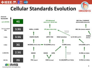 RFIC
2015
3
Cellular Standards Evolution
Marketing
Evolution
4G
3.9G
3.5G
3G
2.5G
2G
Channel
Bandwidth
PDC (Japan) GSM (Europe) IS-136/AMPS (US TDMA) IS-95A (US CDMA)
iMODE HSCSD GPRS IS-95B (US CDMA)
WCDMA (FDD & TDD) TD-SCDMA (China) E-GPRS (EDGE) cdma2000 (1xRTT)
HSDPA HSUPA UMTS-TDD 1x EV-DO (1xRTT)
HSPA+, E-HSPA LTE (R8,9, FDD & TDD) 802.16e (Mobile WiMAX)
LTE-Advanced
(R10,11,12+, FDD & TDD)
802.16m / WiMAX2
(WirelessMAN-Advanced)
EDGE Evolution
WiBRO
(Korea)
Marketing
Evolution
1.2288 MHz
200 KHz
5 MHz
1.4, 3, 5, 10, 20
MHz
5 MHz
up to 100 MHz
 