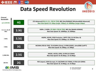 RFIC
2015
4
Data Speed Revolution
4G
3.9G
3.5G
3G
2.5G
2G PDC (Japan), GSM (Europe), IS-136/AMPS (US TDMA), IS-95A (US CDMA)
Max Data Speed: DL 14.4kbps, UL 14.4kbps
iMODE, HSCSD, GPRS, IS-95B (US CDMA)
Max Data Speed: DL 85.6kbps, UL 42.8kbps
WCDMA (FDD & TDD), TD-SCDMA (China), E-GPRS (EDGE), cdma2000 (1xRTT)
Max Data Speed: DL 2Mbps, UL 2Mbps
HSDPA, HSUPA, EDGE Evolution, UMTS-TDD, EV-DO (Rev. B)
Max Data Speed: DL 16Mbps, UL 16Mbps
HSPA+, E-HSPA, LTE (R8,9, FDD & TDD), 802.16e (Mobile WiMAX)
Max Data Speed: DL 100Mbps, UL 50Mbps
LTE-Advanced (R10,11,12+, FDD & TDD), 802.16m/WiMAX2 (WirelessMAN-Advanced)
Max Data Speed: DL 1Gbps (target 3Gbps), UL 500Mbps (target 1Gbps)
DL – Down Link (UE Receive)
UL – Up Link (UE Transmit)
Channel
Bandwidth
1.2288 MHz
200 KHz
5 MHz
1.4, 3, 5, 10, 20
MHz
5 MHz
up to 100 MHz
 