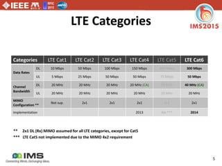 RFIC
2015
5
LTE Categories
** 2x1 DL (Rx) MIMO assumed for all LTE categories, except for Cat5
*** LTE Cat5 not implemented due to the MIMO 4x2 requirement
Categories LTE Cat1 LTE Cat2 LTE Cat3 LTE Cat4 LTE Cat5 LTE Cat6
Data Rates
DL 10 Mbps 50 Mbps 100 Mbps 150 Mbps 300 Mbps 300 Mbps
UL 5 Mbps 25 Mbps 50 Mbps 50 Mbps 75 Mbps 50 Mbps
Channel
Bandwidth
DL 20 MHz 20 MHz 20 MHz 20 MHz (CA) 20 MHz 40 MHz (CA)
UL 20 MHz 20 MHz 20 MHz 20 MHz 20 MHz 20 MHz
MIMO
Configuration **
Not sup. 2x1 2x1 2x1 4x2 2x1
Implementation 2013 NA *** 2014
 