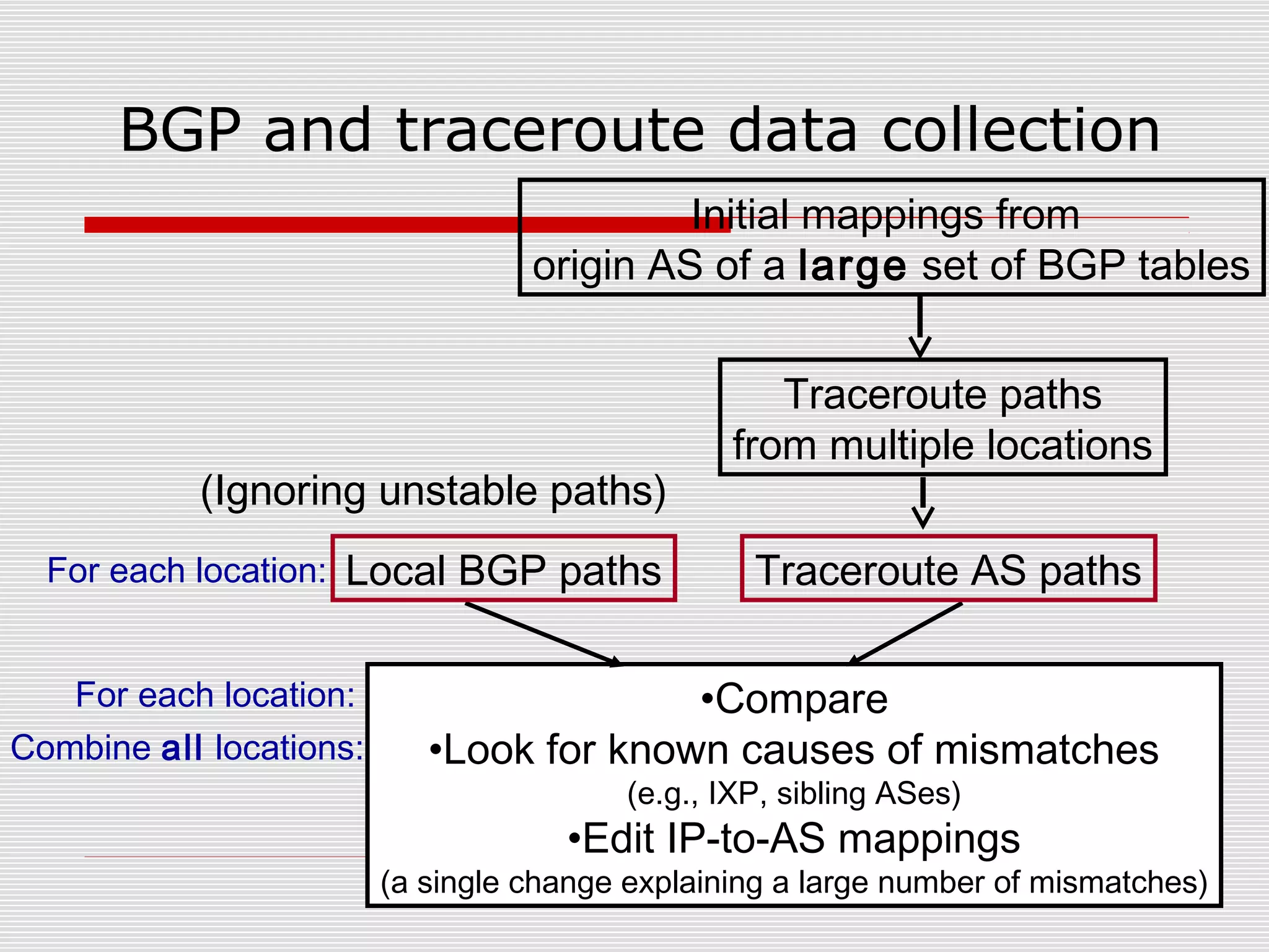 BGP and traceroute data collection
Initial mappings from
origin AS of a large set of BGP tables
Traceroute paths
from multiple locations
•Compare
•Look for known causes of mismatches
(e.g., IXP, sibling ASes)
•Edit IP-to-AS mappings
(a single change explaining a large number of mismatches)
For each location:
Combine all locations:
Local BGP paths Traceroute AS pathsFor each location:
(Ignoring unstable paths)
 