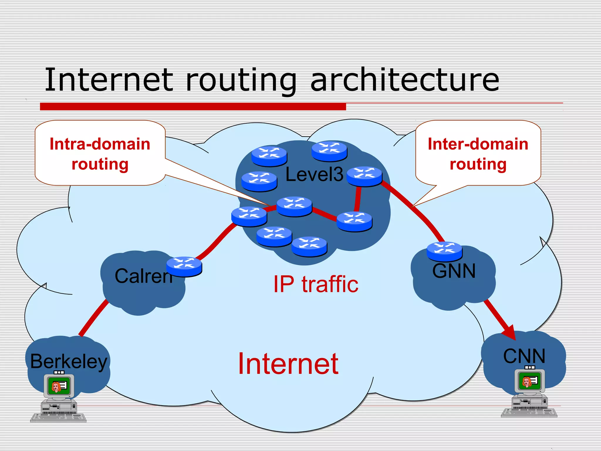 Internet routing architecture
IP traffic
Berkeley CNN
Level3
Internet
Calren GNN
Inter-domain
routing
Intra-domain
routing
 