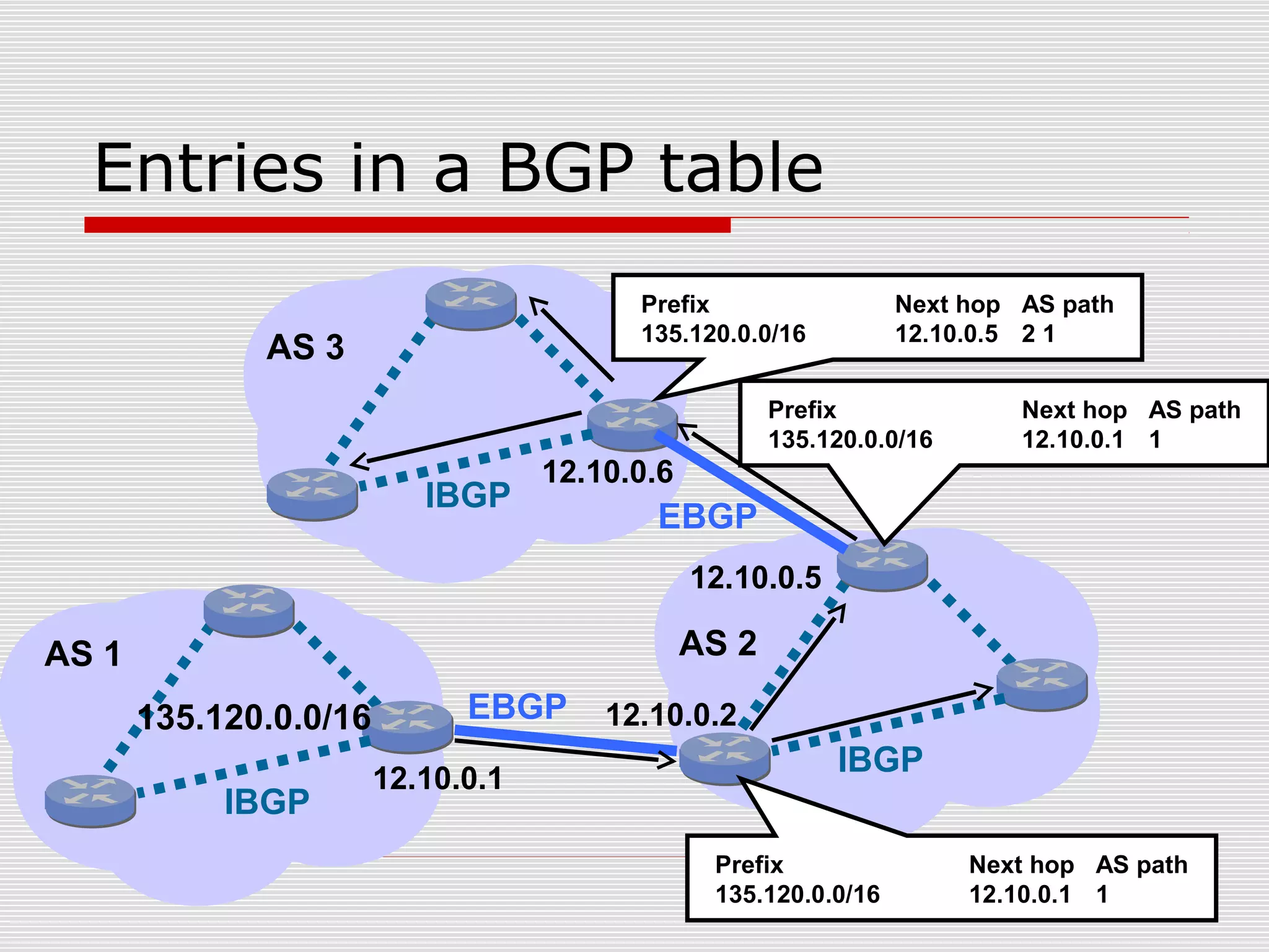 Entries in a BGP table
135.120.0.0/16
12.10.0.1
12.10.0.2
Prefix Next hop AS path
135.120.0.0/16 12.10.0.1 1
EBGP
IBGP
IBGP
IBGP
EBGP
12.10.0.5
12.10.0.6
AS 1 AS 2
AS 3
Prefix Next hop AS path
135.120.0.0/16 12.10.0.5 2 1
Prefix Next hop AS path
135.120.0.0/16 12.10.0.1 1
 
