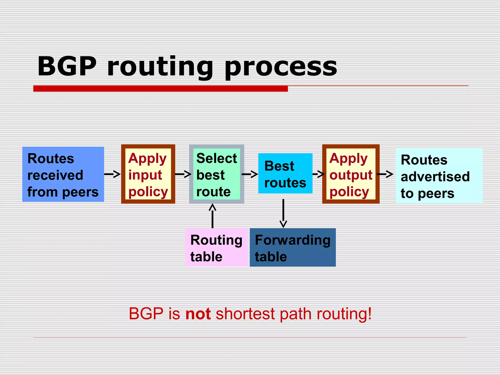 BGP routing process
Apply
input
policy
Routes
received
from peers
Select
best
route
Best
routes
Apply
output
policy
Routes
advertised
to peers
Routing
table
Forwarding
table
BGP is not shortest path routing!
 