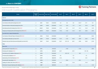 16*Prices and course dates are subject to change
Part time schedule available based on request
<< Back to CONTENT
Course
Duration
(days)
Course Code Exam Code List Price HKD Jan-17 Feb-17 Mar-17 Apr-17 May-17 Jun-17
Server
Exchange Server 2013 / 2016
Core Solutions of Microsoft Exchange Server 2013 4 20341 70-341 $10,000.00 3-6 6-9 6-9 3 & 5-7 8-11 5-8
Advanced Solutions of Microsoft Exchange Server 2013 4 20342 70-342 $10,000.00 10-13 13-16 7-10 10-13 16-19 19-22
Administering Microsoft Exchange Server 2016 [NEW] 4 20345-1 70-345 $10,000.00 10-13 14-17 14-17 10-13 15-18 12-15
Designing and Deploying Microsoft Exchange Server 2016 [NEW] 4 20345-2 70-345 $10,000.00 17-20 21-24 21-24 18-21 23-26 20-23
Lync Server 2013 / Skype for Business 2015
Core Solutions of Microsoft Skype for Business 2015 [NEW] 4 20334 70-334 $10,000.00 14-17 18-21 20-23
Core Solutions of Microsoft Lync Server 2013 4 20336 70-336 $10,000.00 16-19 21-24 20-23 25-28 22-25 19-22
Enterprise Voice and Online Services with Microsoft Lync Server 2013 4 20337 70-337 $10,000.00 24-27 27/2 - 2/3 28-31 25-28 23-26 27-30
SQL
Server 2016
Querying Data with Transact-SQL [NEW] 2 20761 - $7,000.00 27-28 27-28 29-30
Developing SQL Databases [NEW] 3 20762 - $8,000.00 25-27 29-31 31/5 - 2/6
Administering a SQL Database Infrastructure [NEW] 4 20764 - $10,000.00 27/2 - 2/3 18-21 20-23
Provisioning SQL Databases [NEW] 2 20765 - $7,000.00 5-6 2-3 4-5
Implementing a SQL Data Warehouse [NEW] 3 20767 - $8,000.00 10-13 7-10 9-12
Developing SQL Data Models [NEW] 2 20768 - $7,000.00 23-24 20-21 22-23
Updating Your Skills to SQL Server 2016 [NEW] 2 10986 - $7,000.00 18-19 14-15 15-16
Performance Tuning and Optimizing SQL Databases [NEW] 3 10987 - $8,000.00 15-17 11-13 14-16
Microsoft Certification Programs
** Feel free to call for customized training that fits your company environment.
 