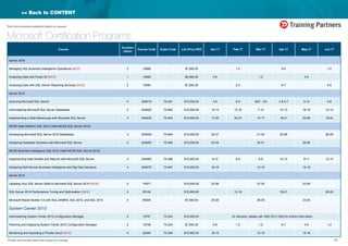 17*Prices and course dates are subject to change
Part time schedule available based on request
<< Back to CONTENT
Microsoft Certification Programs
Course
Duration
(days)
Course Code Exam Code List Price HKD Jan-17 Feb-17 Mar-17 Apr-17 May-17 Jun-17
Server 2016
Managing SQL Business Intelligence Operations [NEW] 2 10988 - $7,000.00 1-2 5-6 1-2
Analyzing Data with Power BI [NEW] 1 10989 - $4,000.00 5-6 1-2 4-5
Analyzing Data with SQL Server Reporting Services [NEW] 2 10990 - $7,000.00 2-3 6-7 5-6
Server 2012
Querying Microsoft SQL Server 4 20461D 70-461 $10,000.00 3-6 6-9 28/2 - 3/3 3 & 5-7 9-12 5-8
Administering Microsoft SQL Server Databases 4 20462D 70-462 $10,000.00 10-13 13-16 7-10 10-13 16-19 12-15
Implementing a Data Warehouse with Microsoft SQL Server 4 20463D 70-463 $10,000.00 17-20 20-23 14-17 18-21 23-26 19-22
MCSE Data Platform SQL 2012 (Valid MCSA SQL Server 2012)
Developing Microsoft SQL Server 2012 Databases 4 20464D 70-464 $10,000.00 24-27 21-24 25-28 26-29
Designing Database Solutions with Microsoft SQL Server 4 20465D 70-465 $10,000.00 23-24 30-31 25-26
MCSE Business Intelligence SQL 2012 (Valid MCSA SQL Server 2012)
Implementing Data Models and Reports with Microsoft SQL Server 4 20466D 70-466 $10,000.00 9-12 6-9 6-9 10-13 8-11 12-15
Designing Self-Service Business Intelligence and Big Data Solutions 4 20467D 70-467 $10,000.00 16-19 13-16 15-18
Server 2014
Updating Your SQL Server Skills to Microsoft SQL Server 2014 [NEW] 4 10977 - $10,000.00 23-26 27-30 23-26
SQL Server 2014 Performance Tuning and Optimization [NEW] 4 55144 - $10,000.00 13-16 18-21 26-29
Microsoft Report Builder 3.0 with SQL 2008R2, SQL 2012, and SQL 2014 2 55005 - $7,000.00 25-26 29-30 23-24
System Center 2012
Administering System Center 2012 Configuration Manager 4 10747 70-243 $10,000.00 On demand, please call +852 2513 3322 for further information
Planning and Deploying System Center 2012 Configuration Manager 2 10748 70-243 $7,000.00 5-6 1-2 1-2 6-7 4-5 1-2
Monitoring and Operating a Private Cloud [NEW] 4 20246 70-246 $10,000.00 16-19 13-16 15-18
 