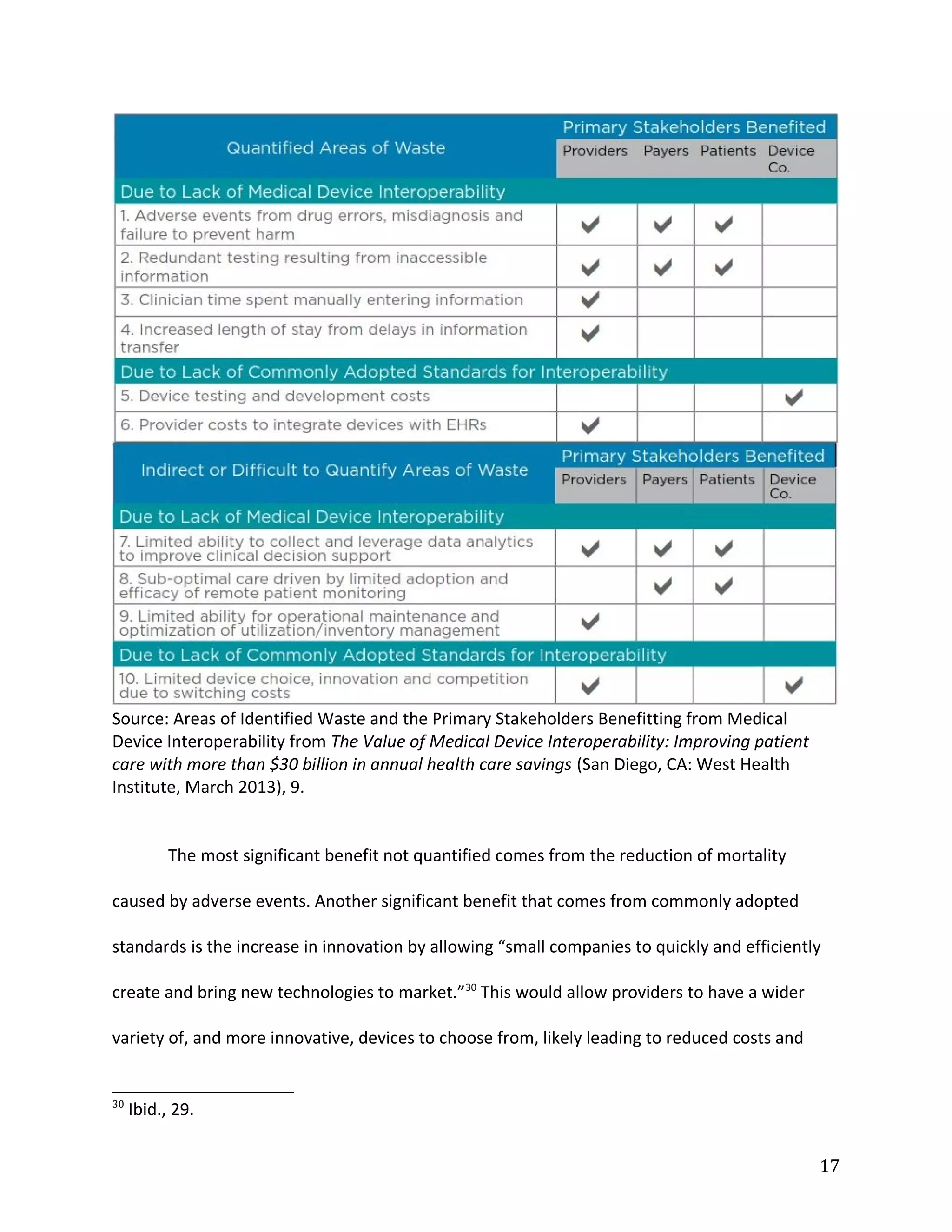 Source: Areas of Identified Waste and the Primary Stakeholders Benefitting from Medical
Device Interoperability from The Value of Medical Device Interoperability: Improving patient
care with more than $30 billion in annual health care savings (San Diego, CA: West Health
Institute, March 2013), 9.
The most significant benefit not quantified comes from the reduction of mortality
caused by adverse events. Another significant benefit that comes from commonly adopted
standards is the increase in innovation by allowing “small companies to quickly and efficiently
create and bring new technologies to market.”30
This would allow providers to have a wider
variety of, and more innovative, devices to choose from, likely leading to reduced costs and
30
Ibid., 29.
17
 