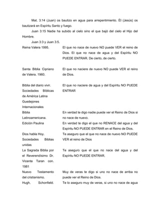 Mat. 3:14 (Juan) os bautizo en agua para arrepentimiento. Él (Jesús) os
bautizará en Espíritu Santo y fuego.
Juan 3:15 Nadie ha subido al cielo sino el que bajó del cielo el Hijo del
Hombre.
Juan 3:3 y Juan 3:5.
Reina Valera 1995. El que no nace de nuevo NO puede VER el reino de
Dios. El que no nace de agua y del Espíritu NO
PUEDE ENTRAR. De cierto, de cierto.
Santa Biblia Cipriano
de Valera. 1960.
El que no naciere de nuevo NO puede VER el reino
de Dios.
Biblia del diario vivir.
Sociedades Bíblicas
de América Latina
Guedejones
Internacionales
El que no naciere de agua y del Espíritu NO PUEDE
ENTRAR
Biblia
Latinoamericana.
Edición Paulina
En verdad te digo nadie puede ver el Reino de Dios si
no nace de nuevo.
En verdad te digo el que no RENACE del agua y del
Espíritu NO PUEDE ENTRAR en el Reino de Dios.
Dios habla Hoy.
Sociedades Biblias
unidas
Te aseguro que el que no nace de nuevo NO PUEDE
VER el reino de Dios
La Sagrada Biblia por
el Reverendísimo Dr.
Vicente Taran con.
1981
Te aseguro que el que no nace del agua y del
Espíritu NO PUEDE ENTRAR.
Nuevo Testamento
del cristianismo.
Hugh, Schonfield.
Muy de veras te digo si uno no nace de arriba no
puede ver el Reino de Dios.
Te lo aseguro muy de veras, si uno no nace de agua
 