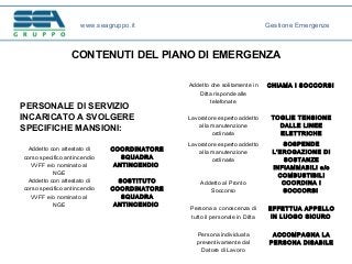 CONTENUTI DEL PIANO DI EMERGENZA
www.seagruppo.it Gestione Emergenze
Addetto con attestato di
corso specifico antincendio
VVFF e/o nominato al
NGE
COORDINATORE
SQUADRA
ANTINCENDIO
Addetto con attestato di
corso specifico antincendio
VVFF e/o nominato al
NGE
SOSTITUTO
COORDINATORE
SQUADRA
ANTINCENDIO
Addetto che solitamente in
Ditta risponde alle
telefonate
CHIAMA I SOCCORSI
Lavoratore esperto addetto
alla manutenzione
ordinaria
TOGLIE TENSIONE
DALLE LINEE
ELETTRICHE
Lavoratore esperto addetto
alla manutenzione
ordinaria
SOSPENDE
L’EROGAZIONE DI
SOSTANZE
INFIAMMABILI e/o
COMBUSTIBILI
Addetto al Pronto
Soccorso
COORDINA I
SOCCORSI
Persona a conoscenza di
tutto il personale in Ditta
EFFETTUA APPELLO
IN LUOGO SICURO
Persona individuata
preventivamente dal
Datore di Lavoro
ACCOMPAGNA LA
PERSONA DISABILE
PERSONALE DI SERVIZIO
INCARICATO A SVOLGERE
SPECIFICHE MANSIONI:
 