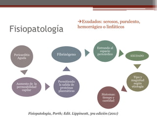 Fisiopatología
Pericarditis
Aguda
Aumento de la
permeabilidad
capilar
Permitiendo
la salida de
proteínas
plasmáticas
Fibrinógeno
Entrando al
espacio
pericárdico
EXUDADO
Tipo y
magnitud
según
etiología
Síntomas:
tiempo y
cantidad
Exudados: serosos, purulento,
hemorrágico o linfáticos
Fisiopatología, Porth; Edit. Lippincott, 3ra edición (2011)
 
