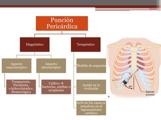 Punción
Pericárdica
Diagnóstico
Aspecto
macroscópico
Trasparente,
Purulenta,
«Achocolatada»,
Hemorrágica
Aspecto
microscópico
Cultivo 
bacterias, amibas o
neoplasias
Terapéutico
Medida de urgencia
Ayuda en la
evolución
60% de los casos se
resuelven en el
taponamiento
cardiaco
 