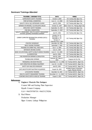 Seminars/ Trainings Attended
TRAINING / SEMINAR TITLE DATE VENUE
SUPERVISOR’S SAFETY TRAINING October 2,2008 ICC training Hall, Iligan City
PSME NATIONAL CONVENTION June 12 – 14, 2008 ICC Training Hall, Iligan City
QUALITY CIRCLE (QC) REFRESHER COURSE April 23, 2008 ICC Training Hall, Iligan City
SEMINAR ON SMOKING, ALCOHOLISM & DRUGS October 22, 2007 Elena Tower Inn, Tibanga,Iligan City
EMPLOYEES’ SAFETY TRAINING September 19, 2007 ICC Training Hall, Iligan City
FIRE DRILL ORIENTATION September 17, 2007 ICC Training Hall, Iligan City
QUALITY, EMVIROMENT, HEALTH & SAFETY MANAGEMENT
SYSTEMS (QEHSMS) AWARENESS SEMINAR
April 24, 2006 ICC Training Hall, Iligan City
CEMENT COMPUTER INFORMATION LAFARGE (CECIL)
TRAINING
October 18, 25;
November 1, 22;
December 6, 27;
January 17;
February 20-21 ,2006
ICC Training Hall, Iligan City
STRATEGY WORKSHOP December 28, 2005 ICC Training Hall, Iligan City
BASIC RIGGING TRAINING September 7, 2005 ICC Training Hall, Iligan City
TRAINING ON CEMENT MILL FEED-OFFS July 5 - 6, 2005 ICC Training Hall, Iligan City
DEFENSIVE DRIVING COURSE June 21, 2005 ICC training Hall, Iligan City
BASIC OCCUPATIONAL SAFETY & HEALTH (BOSH) TRAINING June 21 – 25, 2004 ICC Training Hall, Iligan City
5s ORIENTATION April 12, 2004 ICC Training Hall, Iligan City
FIRE PREVENTION SEMINAR & SIMULATION April 26, 2004 ICC Training Hall, Iligan City
TEAMBUILDING SEMINAR
February 28 - March 1,
2003
Cagayan de Oro City
MANAGERIAL DECISION PROCESS September 12 – 13, 2002 ICC Training Hall ICC, Iligan City
SAFE OPERATION ON MOBILE EQUIPMENT June 20 – 21,2002 ICC Training Hall ICC, Iligan City
SAFETY GAP ANALYSIS WORKSHOP April 25, 2002 ICC Training Hall ICC, Iligan City
SAFE AND EFFICIENT BLASTING IN QUARRIES August 26, 2002
ALSONS Cement Corporation,
Lugait, Misamis Oriental
LOTUS NOTES TRAINING December 10, 2001 ICC Training Hall ICC, Iligan City
HEALTH & SAFETY MANAGEMENT TRAINING November 13 – 14, 2001 ICC Training Hall ICC, Iligan City
CONFINED SPACE ENTRY & RESCUE TRAINING August 3, 2001 ICC Training Hall ICC, Iligan City
References:
1. Engineer Marcelo Tito Enriquez
Cement Mill and Packing Plant Supervisor
Riyadh Cement Company
Cel # +966559700758 /+966531270286
2. Roel Piloton
Production Manager
Iligan Cement, Lafarge Philippines
 