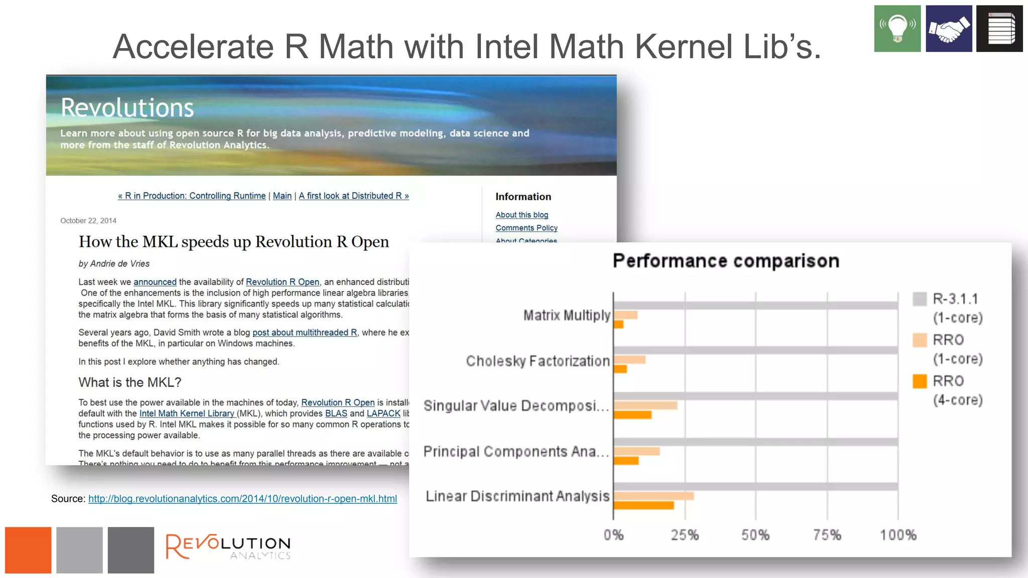 Accelerate R Math with Intel Math Kernel Lib’s.
Source: http://blog.revolutionanalytics.com/2014/10/revolution-r-open-mkl.html
 