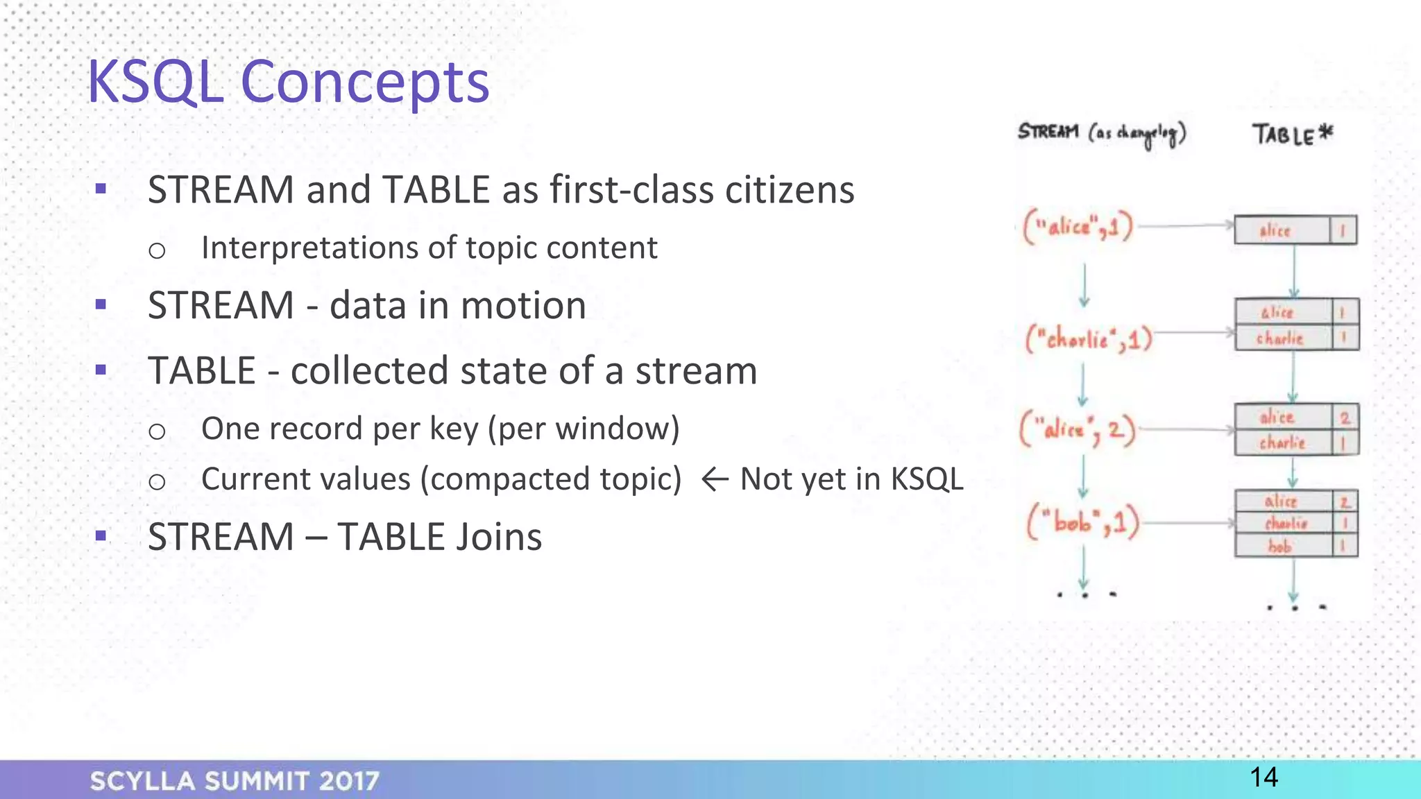 PRESENTATION TITLE ON ONE LINE
AND ON TWO LINES
First and last name
Position, company
KSQL Concepts
▪ STREAM and TABLE as first-class citizens
o Interpretations of topic content
▪ STREAM - data in motion
▪ TABLE - collected state of a stream
o One record per key (per window)
o Current values (compacted topic) ← Not yet in KSQL
▪ STREAM – TABLE Joins
14
 