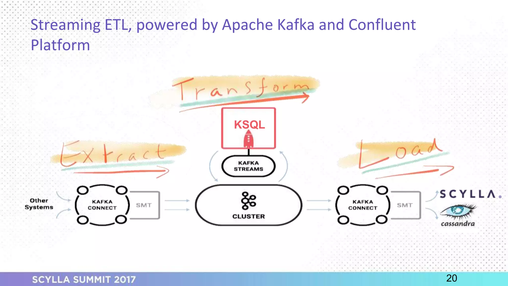 PRESENTATION TITLE ON ONE LINE
AND ON TWO LINES
First and last name
Position, company
Streaming ETL, powered by Apache Kafka and Confluent
Platform
20
KSQL
 