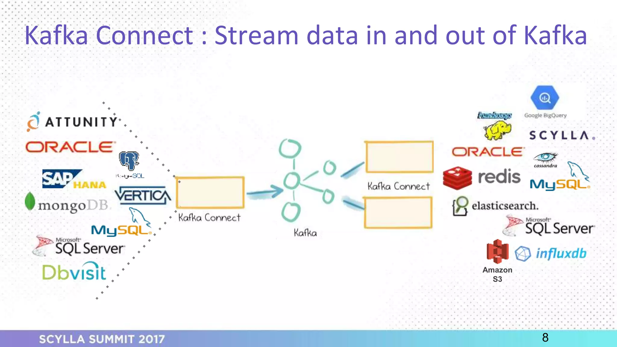 PRESENTATION TITLE ON ONE LINE
AND ON TWO LINES
First and last name
Position, company
Kafka Connect : Stream data in and out of Kafka
8
Amazon
S3
 