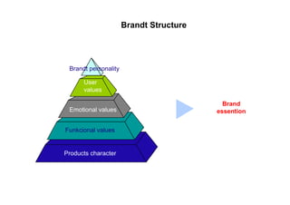 Brandt Structure




 Brandt personality

      User
      values

                                           Brand
                                           B   d
 Emotional values                        essention


Funkcional values


Products character
 