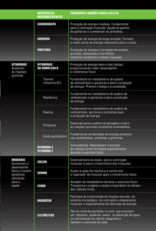 Nutrientes/            Principais funções para o atleta
                  micronutrientes

                  Carboidrato            Produção de energia imediata. Fundamental
                                         para a contração muscular. Ajuda na queima
                                         de gorduras e a preservar as proteínas.

                  Gordura                Produção de energia de longa duração. Fornece
                                         a maior parte de energia necessária para o corpo.

                  Proteína               Produção de energia e formação de tecidos,
                                         enzimas, anticorpos e hormônios.
                                         Constrói e preserva a massa muscular.

Vitaminas         Vitaminas              Produção de energia dentro das células,
Aceleram          do Complexo B          proporcionando maior desempenho
as reações                               e rendimento físico.
químicas
                     Tiamina             Fundamental no metabolismo de quebra
                     (Vitamina B1)       de carboidratos e gorduras e para a produção
                                         de energia. Previne a fadiga e a ansiedade.

                                         Fundamental no metabolismo de quebra de
                     Riboflavina         carboidratos e gorduras e para a produção
                                         de energia.

                                         Fundamental no metabolismo de quebra de
                     Niacina             carboidratos, gorduras e proteínas para
                                         a produção de energia.

                                         Essencial para a quebra do glicogênio e para
                     Piridoxina          as reações químicas envolvendo aminoácidos.

                                         Fundamental na liberação da energia presente
                     Ácido pantotênico   nos carboidratos, proteínas e gorduras.

                                         Antioxidantes. Neutralizam o excesso
                  Vitamina C             de radicais livres formados especialmente
                  VItamina E             durante o exercício físico.

Minerais                                 Essencial para os ossos, para a contração
                  Cálcio
Aumentam o                               muscular e para o crescimento dos músculos.
desempenho
físico e trazem                          Ajuda na ação da insulina e é construtor
                  Cromo
benefícios                               e reparador do músculo após o treinamento físico.
adicionais
para a                                   Ativador do metabolismo durante o exercício físico.
saúde             Ferro                  Transporta o oxigênio e ajuda a neutralizar os efeitos
                                         dos radicais livres.

                                         Participa da transmissão do impulso nervoso, do
                  Magnésio               sistema imunológico, da contração e relaxamento
                                         muscular e especialmente da liberação de energia.

                                         São os minerais perdidos no suor, que precisam
                  Eletrólitos            ser repostos, ajudando, assim, na absorção da água,
                                         na manutenção do volume sanguíneo e
                                         facilitam o estímulo da sede.
 