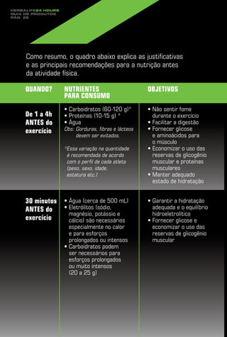 Herbalife24 hours
guia de produtos
pág. 26




     Como resumo, o quadro abaixo explica as justificativas
     e as principais recomendações para a nutrição antes
     da atividade física.

     Quando?        Nutrientes                         Objetivos
                    para consumo
                    •  arboidratos (60-120 g)*
                      C                                •  ão sentir fome
                                                         N
     De 1 a 4h      •  roteínas (10-15 g) *
                      P                                  durante o exercício
     antes do       •  gua
                      Á                                •  acilitar a digestão
                                                         F
     exercício      Obs:  orduras, fibras e lácteos
                         G                             •  ornecer glicose
                                                         F
                         devem ser evitados.             e aminoácidos para
                                                         o músculo
                    * ssa variação na quantidade
                     E                                 •  conomizar o uso das
                                                         E
                     é recomendada de acordo             reservas de glicogênio
                     com o perfil de cada atleta         muscular e proteínas
                     (peso, sexo, idade,                 musculares
                     estatura etc.)                    •  anter adequado
                                                         M
                                                         estado de hidratação


     30 minutos     •  gua (cerca de 500 mL)
                      Á                                •  arantir a hidratação
                                                         G
     antes do       •  letrólitos (sódio,
                      E                                  adequada e o equilíbrio
                      magnésio, potássio e               hidroeletrolítico
     exercício        cálcio) são necessários          •  ornecer glicose e
                                                         F
                      especialmente no calor             economizar o uso das
                      e para esforços                    reservas de glicogênio
                      prolongados ou intensos            muscular
                    •  arboidratos podem
                      C
                      ser necessários para
                      esforços prolongados
                      ou muito intensos
                      (20 a 25 g)
 