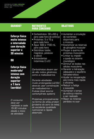 Herbalife24 hours
guia de produtos
pág. 30




     Quando?            Nutrientes                     Objetivos
                        para consumo
                        •  arboidratos: 30 a 60 g
                          C                       •  umentar a circulação
                                                    A
     Esforço físico       para cada hora de esforço de nutrientes
     muito intenso      •  roteínas: 5 a 15 g
                          P                         disponíveis para
     e intervalado        para cada hora            o músculo
                        •  gua: 500 a 1100 mL
                          Á                       •  conomizar as reservas
                                                    E
     com duração          para cada hora            de glicogênio muscular
     superior a         •  letrólitos (sódio,
                          E                       •  oupar a queima de
                                                    P
     30 minutos           magnésio, potássio        proteínas musculares
                          e cálcio)               •  imitar ou impedir
                                                    L
                        •  ntioxidantes
                          A                         a queda no sistema
     OU                   (vitaminas C e E)         imunológico
                                                  •  iminuir as lesões nas
                                                    D
     Esforço físico                                 células musculares
                        Carboidratos devem ser    •  arantir a hidratação
                                                    G
     moderado/          de alto índice glicêmico,   adequada e o equilíbrio
     intenso com        como a maltodextrina.       hidroeletrolítico
     duração                                      •  judar na recuperação
                                                    A
     superior           Durante atividades          pós-treino mais rápida
                        muito prolongadas (2,5h)   e eficiente
     a 1 hora           deve-se usar combinação •  eduzir a fadiga
                                                    R
     (aeróbio)          de maltodextrina +          e exaustão
                        frutose (dual source      •  umentar o tempo
                                                    A
                        carbohydrate system).       de esforço máximo
                                                    a ser realizado
     O consumo          Proteínas principalmente •  epor os minerais
                                                    R
     deve ser           na forma de whey protein    perdidos no suor
     realizado a cada   (proteína do soro do leite),
     15-30 minutos      de excelente qualidade
     desde o início     nutricional e rápida
     da atividade       absorção.
 