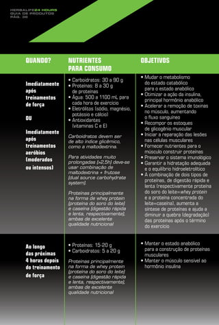 Herbalife24 hours
guia de produtos
pág. 36




     Quando?          Nutrientes                         Objetivos
                      para consumo
                                                         •  udar o metabolismo
                                                           M
                      •  arboidratos: 30 a 90 g
                        C
     Imediatamente                                         do estado catabólico
                      •  roteínas: 8 a 30 g
                        P
     após                                                  para o estado anabólico
                        de proteínas
                                                         •  timizar a ação da insulina,
                                                           O
     treinamentos     •  gua: 500 a 1100 mL para
                        Á
                                                           principal hormônio anabólico
     de força           cada hora de exercício
                                                         •  celerar a remoção de toxinas
                                                           A
                      •  letrólitos (sódio, magnésio,
                        E
                                                           no músculo, aumentando
                        potássio e cálcio)
     OU                                                    o fluxo sanguíneo
                      •  ntioxidantes
                        A
                                                         •  ecompor os estoques
                                                           R
                        (vitaminas C e E)
                                                           de glicogênio muscular
     Imediatamente                                       • niciar a reparação das lesões
                                                           I
                      Carboidratos devem ser
     após             de alto índice glicêmico,            nas células musculares
     treinamentos     como a maltodextrina.              •  ornecer nutrientes para o
                                                           F
     aeróbios                                              músculo construir proteínas
                      Para atividades muito              • Preservar o sistema imunológico
     (moderados       prolongadas (2,5h) deve-se        •  arantir a hidratação adequada
                                                           G
     ou intensos)     usar combinação de                   e o equilíbrio hidroeletrolítico
                      maltodextrina + frutose            •  combinação de dois tipos de
                                                           A
                      (dual source carbohydrate
                      system).
                                                           proteínas, de digestão rápida e
                                                           lenta (respectivamente proteína
                      Proteínas principalmente             do soro do leite=whey protein
                      na forma de whey protein             e a proteína concentrada do
                      (proteína do soro do leite)          leite=caseína), aumenta a
                      e caseína (digestão rápida           síntese de proteínas e ajuda a
                      e lenta, respectivamente),           diminuir a quebra (degradação)
                      ambas de excelente                   das proteínas após o término
                      qualidade nutricional                do exercício


                      •  roteínas: 15-20 g
                        P                                • Manter o estado anabólico
                                                           
     Ao longo                                              para a construção de proteínas
                      •  arboidratos: 5 a 20 g
                        C
     das próximas                                          musculares
     4 horas depois   Proteínas principalmente           • Manter o músculo sensível ao
                                                           
     do treinamento   na forma de whey protein             hormônio insulina
                      (proteína do soro do leite)
     de força         e caseína (digestão rápida
                      e lenta, respectivamente),
                      ambas de excelente
                      qualidade nutricional
 