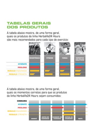 Tabelas gerais
dos produtos
A tabela abaixo mostra, de uma forma geral,
quais os produtos da linha Herbalife24 Hours
são mais recomendados para cada tipo de exercício:




                    resistência        fitness             força         esportes
                                                                         coletivos

         HYDRATE
         PROLONG
REBUILD ENDURANCE
 REBUILD STRENGTH




A tabela abaixo mostra, de uma forma geral,
quais os momentos corretos para que os produtos
da linha Herbalife24 Hours sejam consumidos:
        consuma
         HYDRATE
         PROLONG
REBUILD ENDURANCE
 REBUILD STRENGTH
                                  antes do    durante do     depois do
                     Manhã        exercício    exercício     exercício     noite
 