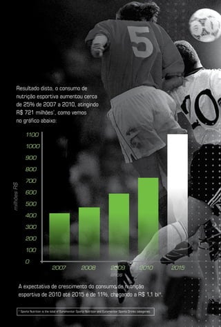 Resultado disto, o consumo de
      nutrição esportiva aumentou cerca
      de 25% de 2007 a 2010, atingindo
      R$ 721 milhões*, como vemos
      no gráfico abaixo:

              1100

              1000

              900

              800

              700
milhões R$




              600

              500

              400

              300

              200

              100

              0
                                   2007                   2008                   2009                   2010         2015
                                                                                 anos

         A expectativa de crescimento do consumo de nutrição
         esportiva de 2010 até 2015 é de 11%, chegando a R$ 1,1 bi*.

         * Sports Nutrition is the total of Euromonitor Sports Nutrition and Euromonitor Sports Drinks categories.
 