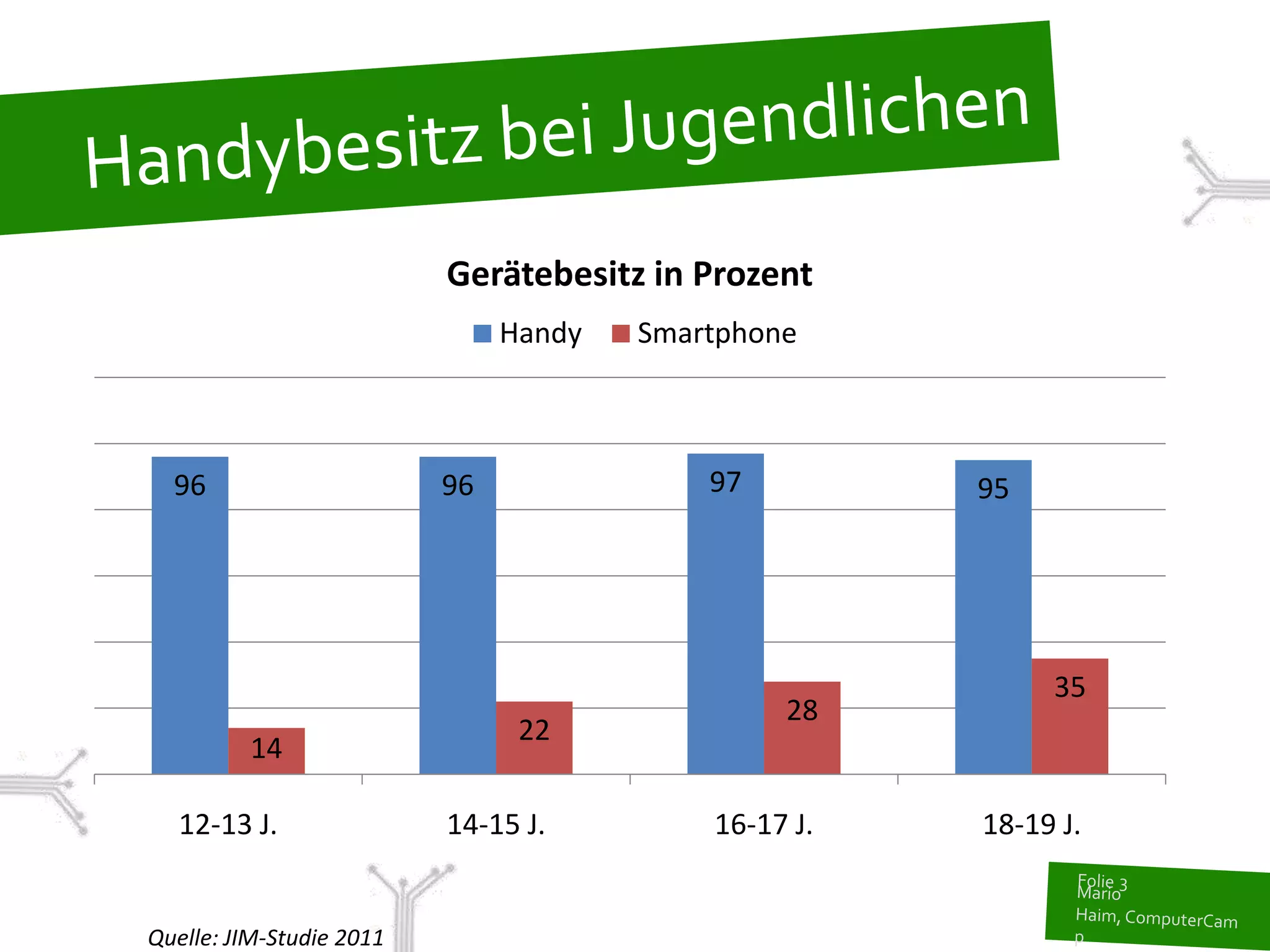 Gerätebesitz in Prozent
                               Handy   Smartphone



  96                      96               97         95




                                                           35
                                                28
                                22
         14

   12-13 J.               14-15 J.         16-17 J.   18-19 J.


Quelle: JIM-Studie 2011
 