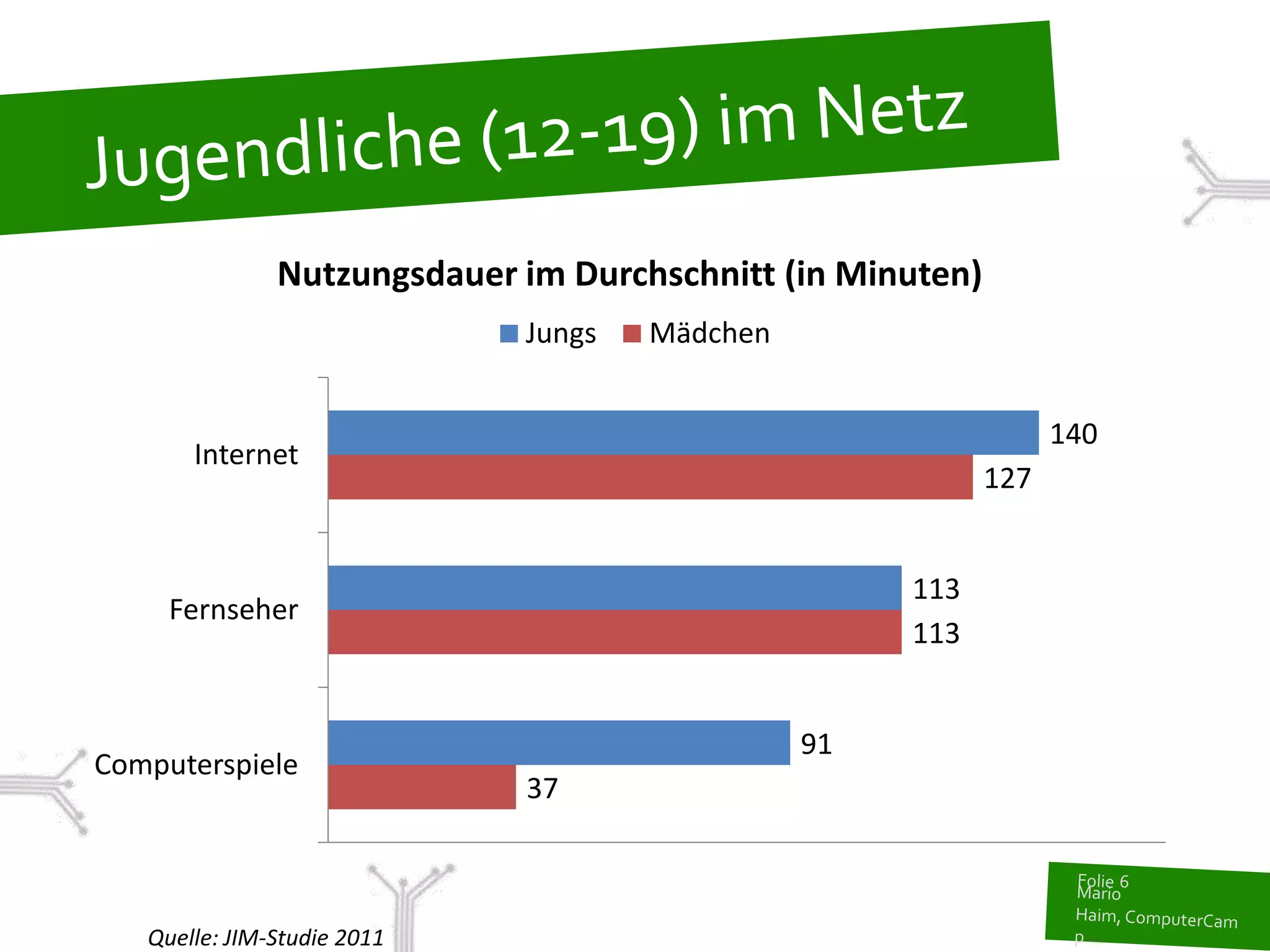 Nutzungsdauer im Durchschnitt (in Minuten)
                             Jungs   Mädchen


                                                                  140
       Internet
                                                            127


                                                    113
     Fernseher
                                                    113


                                               91
Computerspiele
                             37



   Quelle: JIM-Studie 2011
 