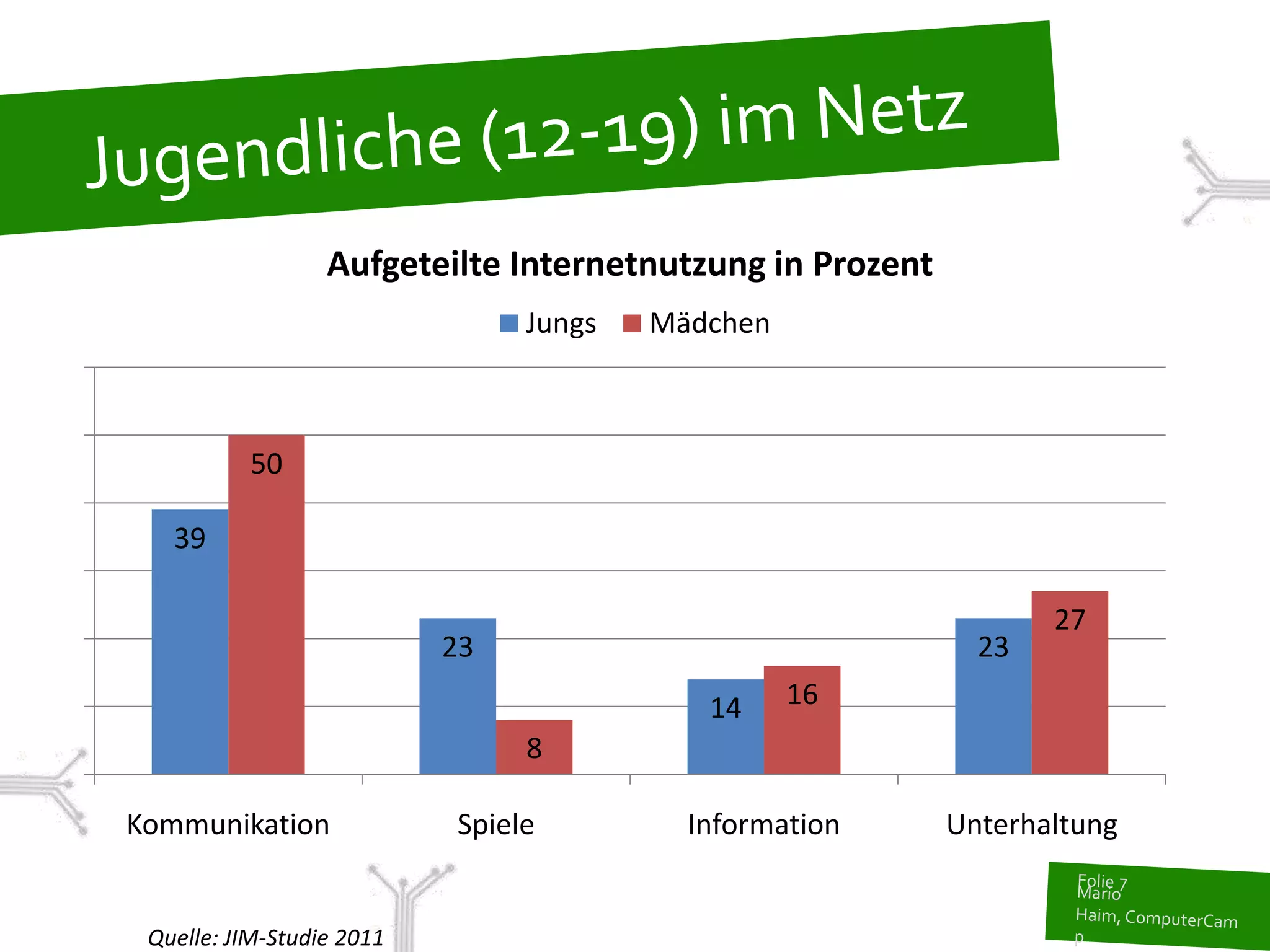 Aufgeteilte Internetnutzung in Prozent
                                Jungs   Mädchen



          50

   39

                                                                  27
                           23                                23
                                           14     16
                                8

Kommunikation              Spiele         Information      Unterhaltung


 Quelle: JIM-Studie 2011
 