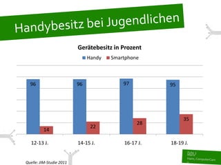 Gerätebesitz in Prozent
                               Handy   Smartphone



  96                      96               97         95




                                                           35
                                                28
                                22
         14

   12-13 J.               14-15 J.         16-17 J.   18-19 J.


Quelle: JIM-Studie 2011
 