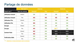 Partage de données
Vers qui ? > Interne Externe
Depuis qui ? Type de contenu Gratuit Pro Gratuit Pro
Utilisateur Gratuit Gratuit OK OK OK OK
Utilisateur Gratuit Pro KO KO KO KO
Utilisateur Pro Gratuit OK OK OK OK
Utilisateur Pro Pro KO OK OK OK
Groupe Gratuit OK OK OK OK
Groupe Pro KO OK OK** OK
Content Pack
Gratuit KO OK N/A N/A
Pro KO OK N/A N/A
Publication Web
Gratuit OK OK OK OK
Pro OK OK OK OK
** : attention, la documentation dit le contraire
 
