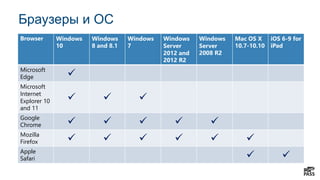 Браузеры и ОС
Browser Windows
10
Windows
8 and 8.1
Windows
7
Windows
Server
2012 and
2012 R2
Windows
Server
2008 R2
Mac OS X
10.7-10.10
iOS 6-9 for
iPad
Microsoft
Edge 
Microsoft
Internet
Explorer 10
and 11
  
Google
Chrome     
Mozilla
Firefox      
Apple
Safari  
 