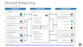 SQL Server
Report Builder
SQL Server
Reporting Services
• Power BI Desktop
• Mobile reports
• Paginated reports
Power BI
• Power BI Desktop
• Microsoft Excel
• Mobile reports
• Paginated reports
Power BI web portal
Power BI Desktop
ПОЛЬЗУЙТЕСЬУПРАВЛЯЙТЕСОЗДАВАЙТЕ
Excel
“Datazen” Publisher
Report Designer in
SQL Server Data Tools
Windows App
Android App
iOS App
Report Server web portal
(all BI report types)
SharePoint web
Public Roadmap http://blogs.technet.com/b/dataplatforminsider/archive/2015/10/29/microsoft-business-intelligence-our-reporting-roadmap.aspx
 