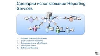 Сценарии использования Reporting
Services
1. Доставка отчетов по расписанию
2. Доступ к отчетам по запросу
3. Встроенные отчеты и Dashboards
4. Запросы на отчеты
5. Self-Service Reporting
1
2 4
5
3
 