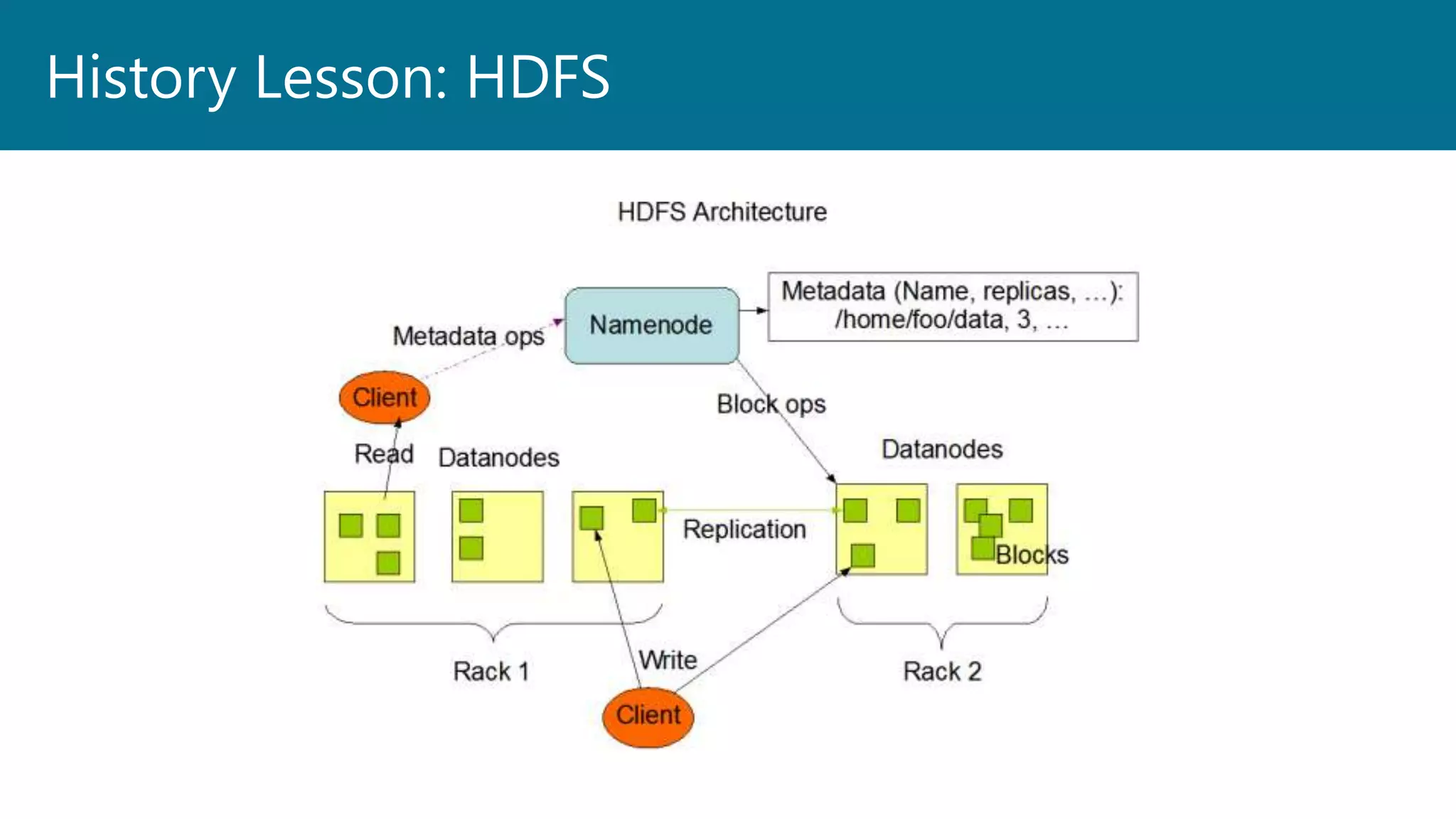 History Lesson: HDFS
 