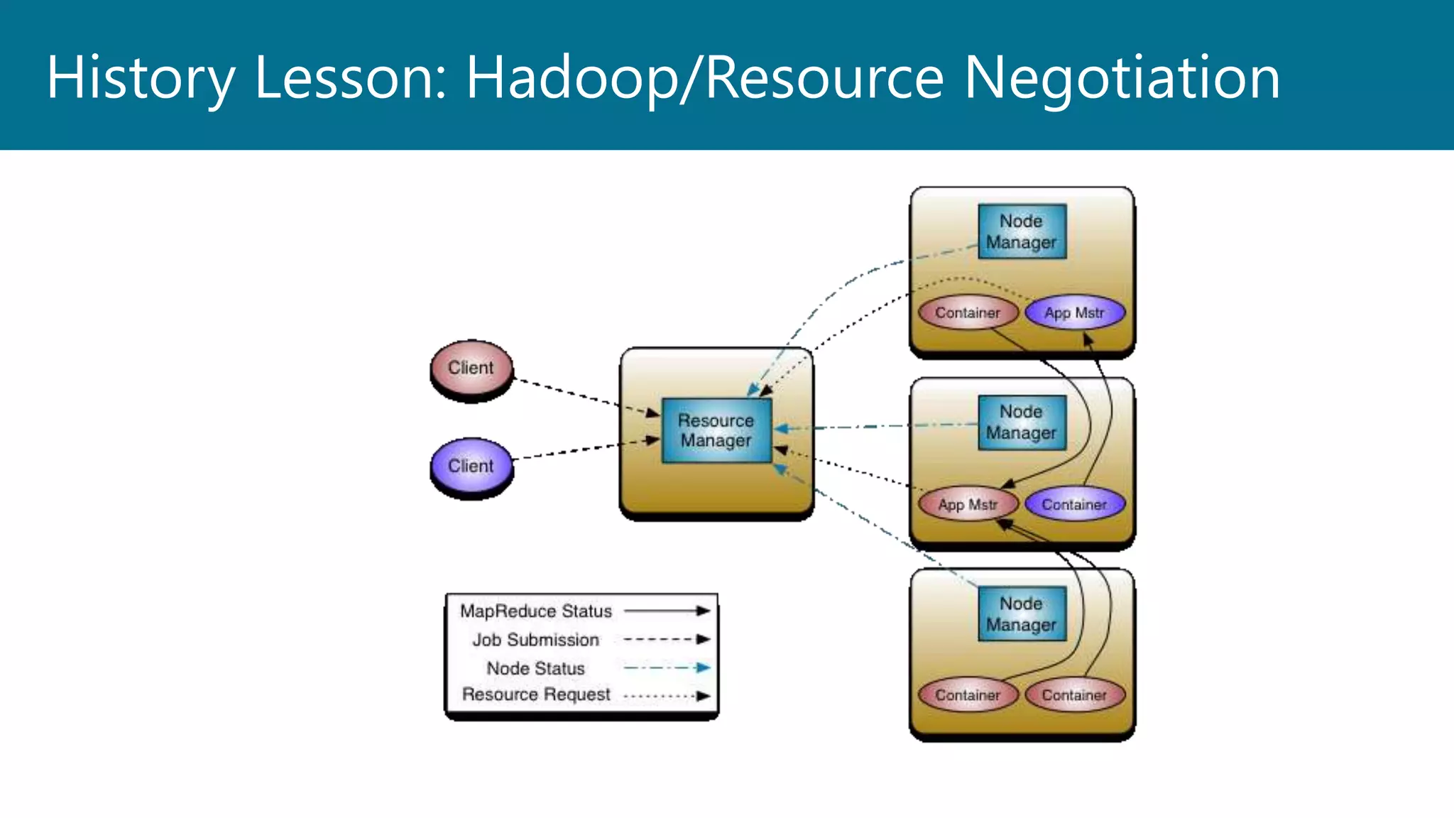 History Lesson: Hadoop/Resource Negotiation
 