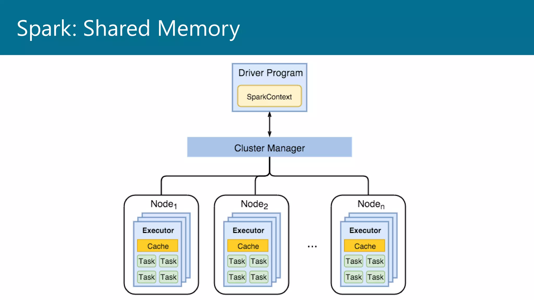 Spark: Shared Memory
 