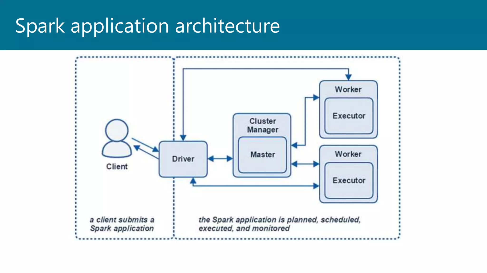 Spark application architecture
 