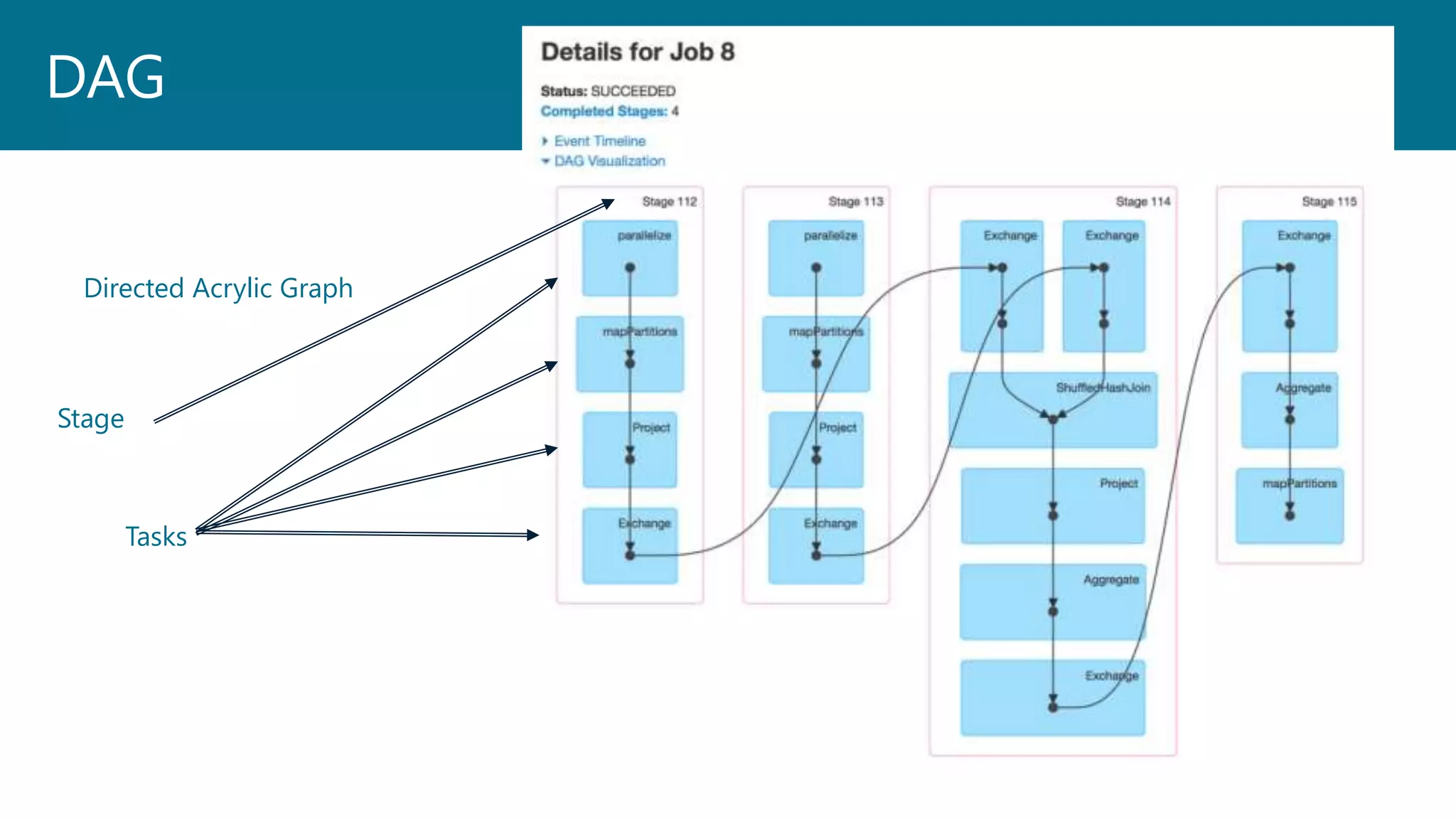 DAG
Directed Acrylic Graph
Stage
Tasks
 